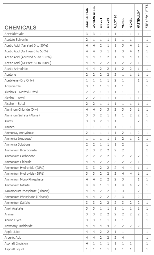 Valve Material Selection Chart