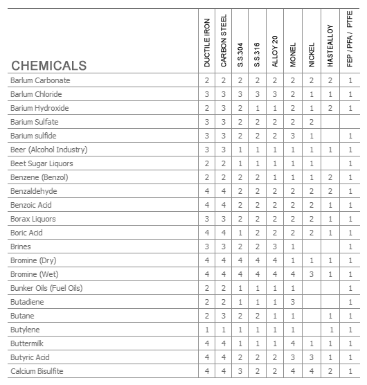 Valve Material Selection Chart